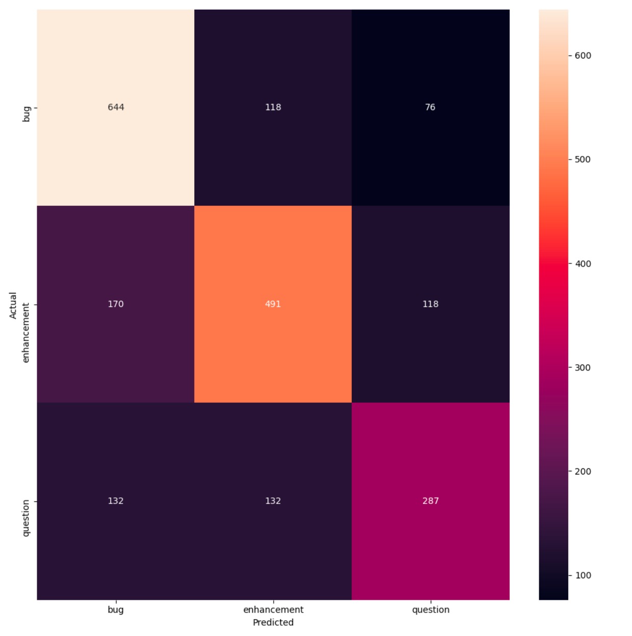 confusion matrix